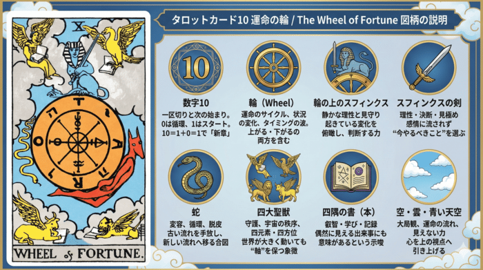 【運命の輪】に描かれたシンボルの解釈