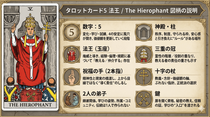 【法王（教皇）】に描かれたシンボルの解釈